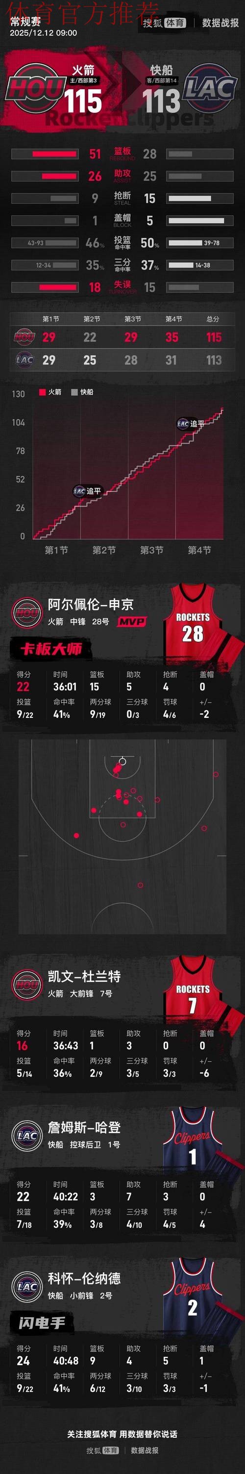 申京22+15 火箭险胜快船 申京22+15 火箭险胜快船